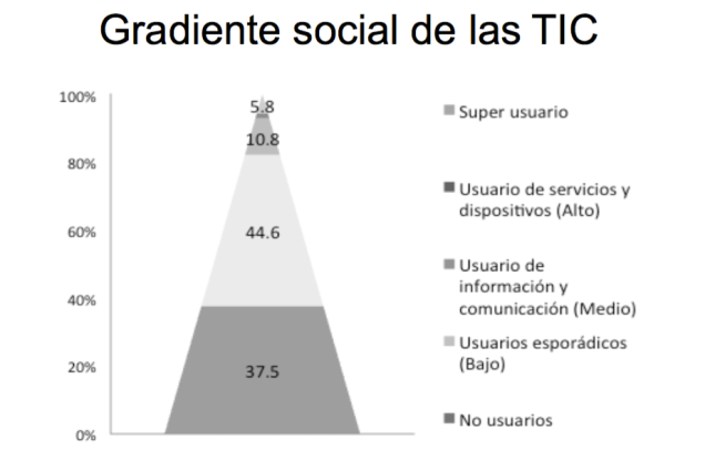 Gradiente social de las TIC: diapositiva del temario por Francisco Lupiañez